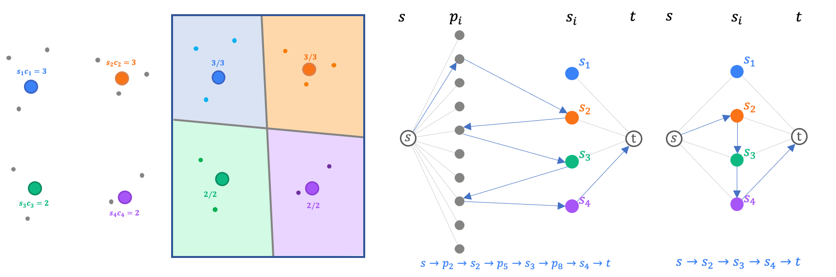 Overview of scalable capacity-constrained power diagrams via compressed optimal assignment